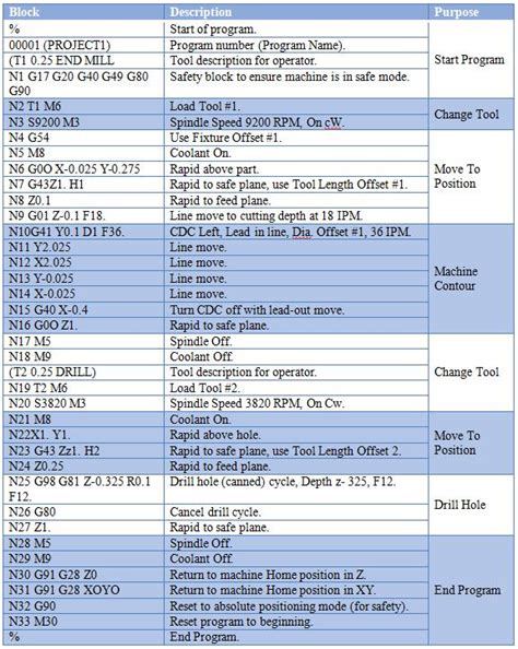 cnc machining code|cnc machine codes list.